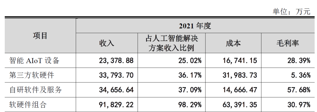 图片：云从人工智能解决方案收入拆分情况 来源：招股书