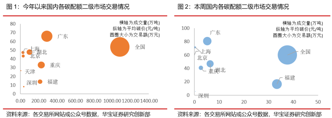 “国内各市场碳价回升，国外碳价持续回落——碳交易周报