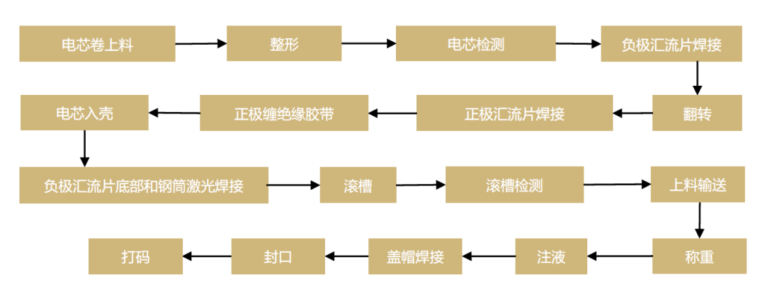 资料来源：国家专利局《一种全极耳圆柱电池电芯生产线》，中金公司研究部