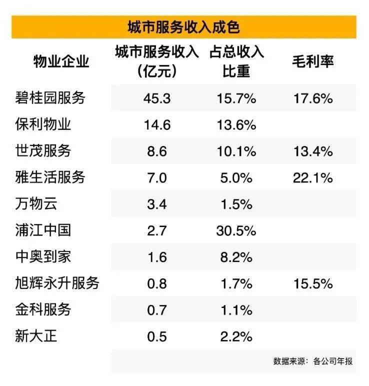 图表：物业企业城市服务收入成色