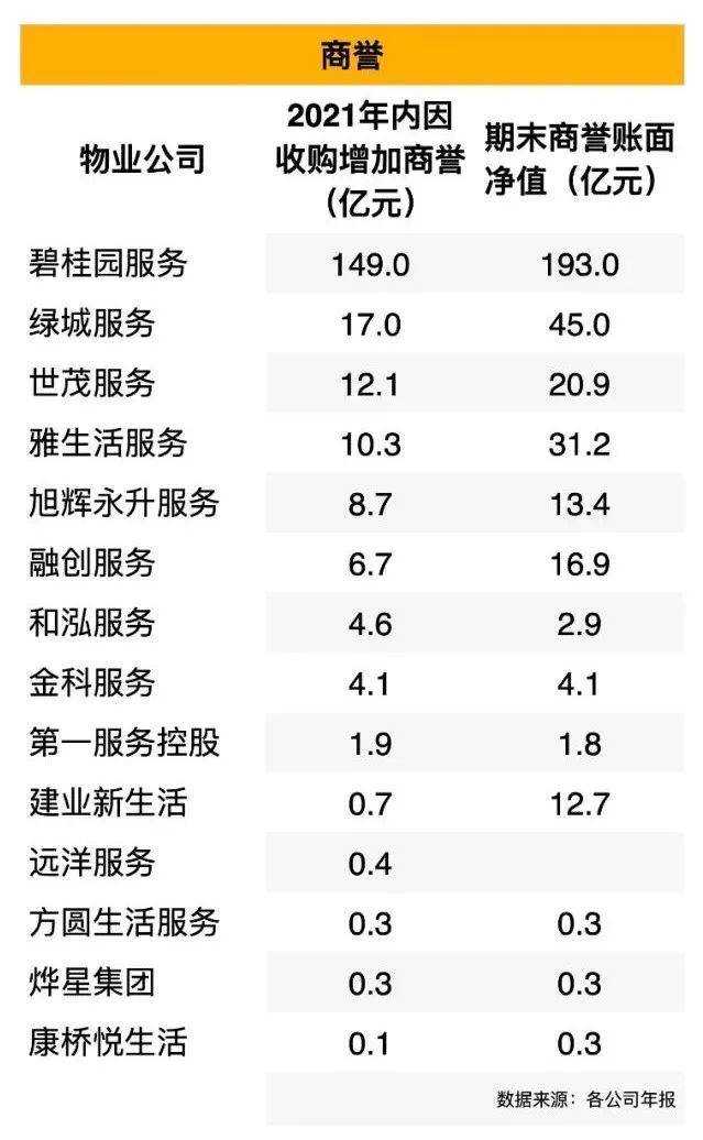 图表：商誉