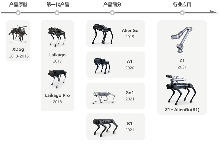 图：宇树历史产品迭代路径