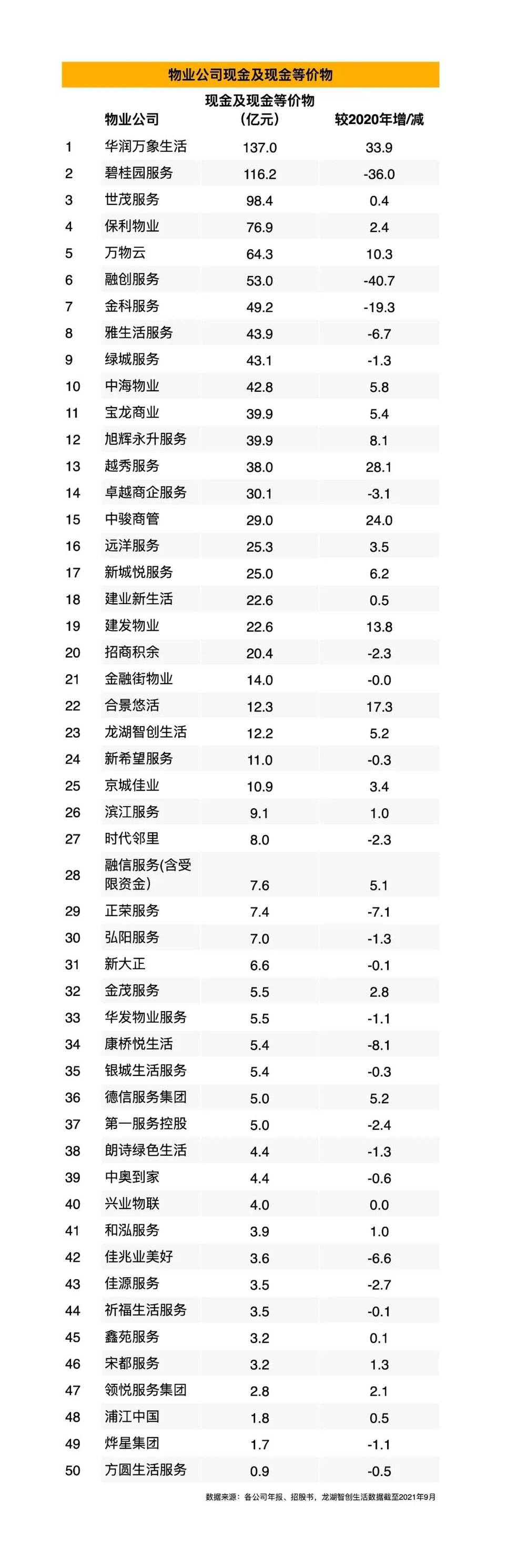 图表：物业公司现金及现金等价物