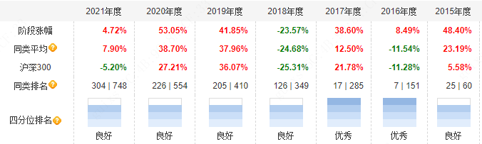 来源:天天基金网,截至20211231在回撤上,持续低于沪深300指数。