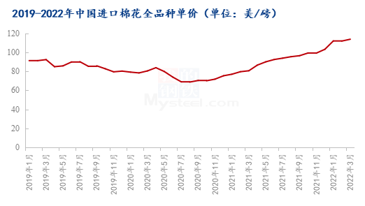 图2 2019-2022年中国进口棉花全品种单价