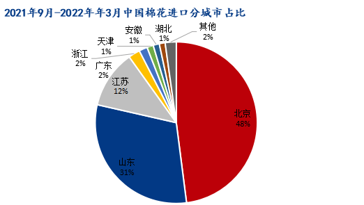 图7 2021年9月2022年3月中国棉花进口分城市占比