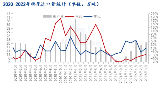 图1 2020-2022年中国棉花进口量统计