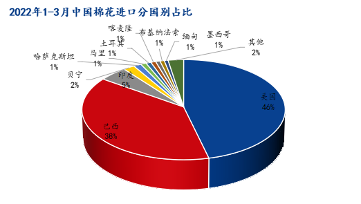图4 2022年1-3月中国棉花进口分国别占比