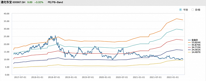 过去5年通化东宝估值对应股价走势图                 图片来源：Wind