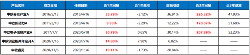(数据来源:基金定期报告,截至2021/12/31)