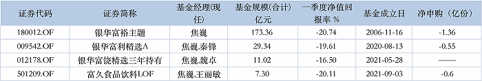 图：焦巍在管基金业绩明细 来源：wind 界面新闻研究部