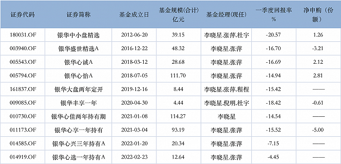 图：李晓星在管基金业绩明细 来源：wind 界面新闻研究部