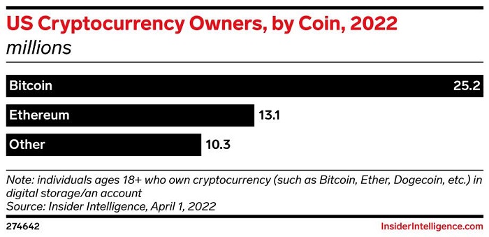 以太坊（ETH）紧随比特币（BTC）之后