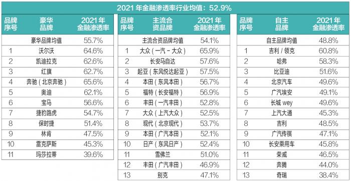 2021年汽车经销商金融渗透率52.9%，商务政策至关重要