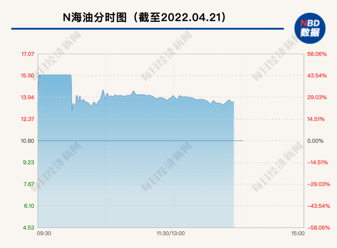 2.4亿弃购资金囧了：“巨无霸”中海油今日A股上市，一度涨44%触发临停，总市值超6400亿元