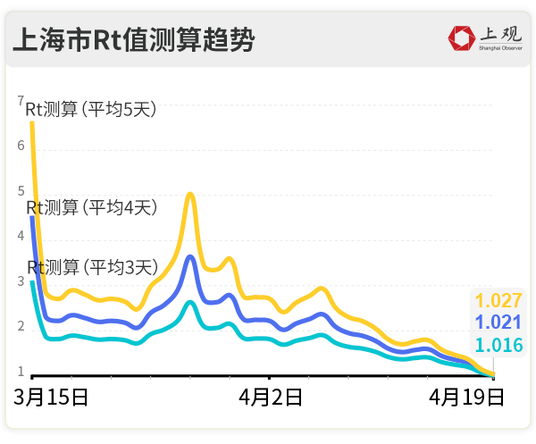 闭环管控是病例主要来源