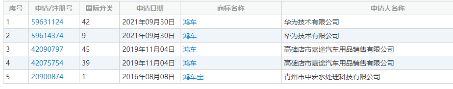 华为“鸿车”商标获批 类涉及科学仪器/网站服务