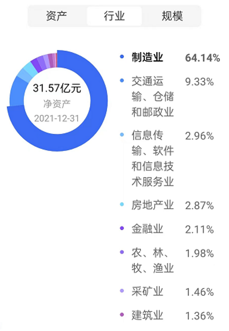 数据来源:信达澳银周期动力2021年4季报