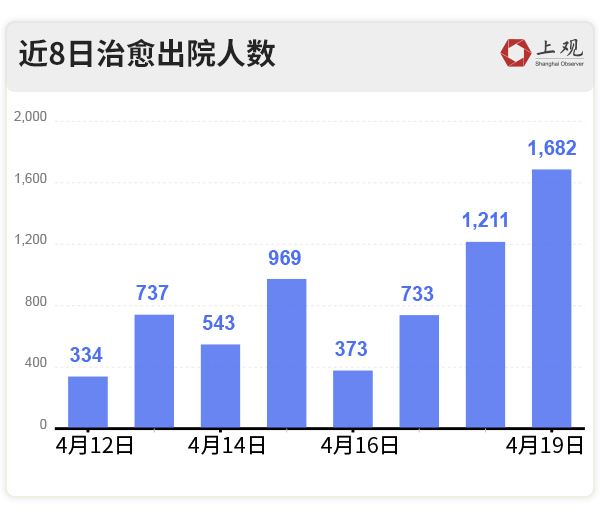 并且，治愈出院与解除隔离的总数不断增多，目前已超过当日新增病例总数。