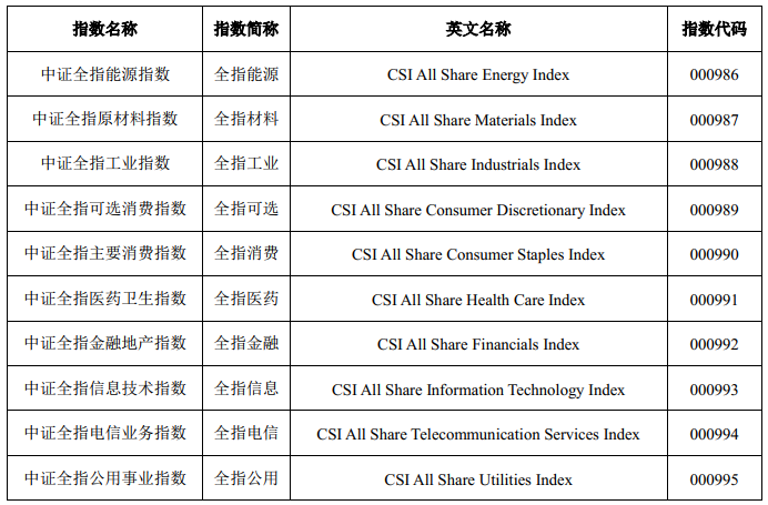 资料来源：中证指数有限公司