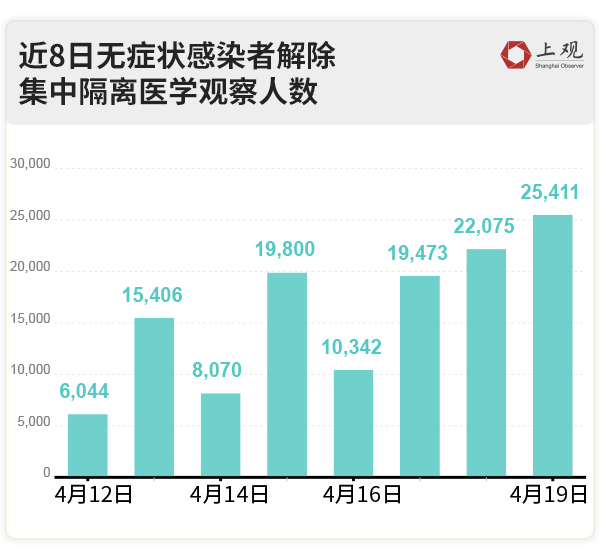 并且，治愈出院与解除隔离的总数不断增多，目前已超过当日新增病例总数。