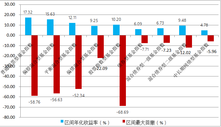 数据来源:Wind,统计区间2004-2021