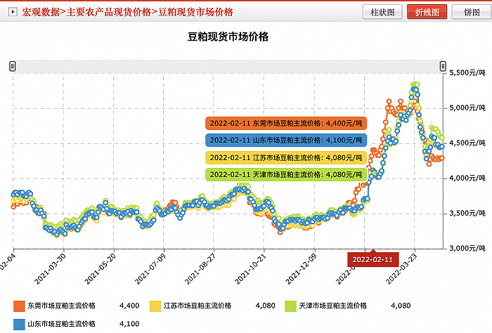 过去一年豆粕现货市场价格变化趋势。图片来源：Mysteel