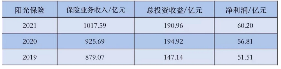 1（数据来源：阳光保险招股书）