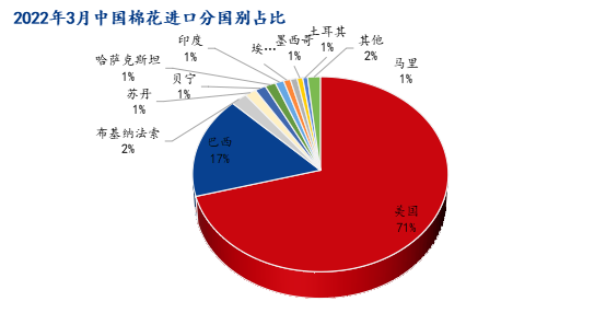 图3 2022年3月中国棉花进口分国别占比