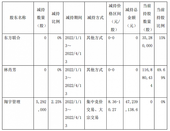 图：4月13日安记食品股东减持进展公告