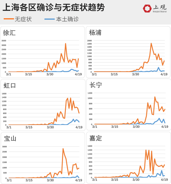 黄浦区疫情仍在小幅上升，而静安区疫情上升趋势趋缓。