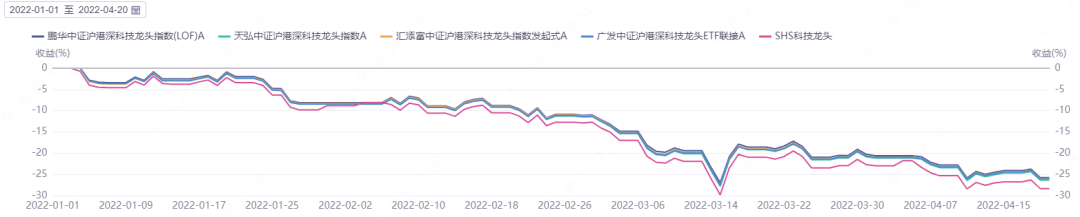 来源：iFinD，截至20220419其中鹏华中证沪港深科技龙头LOF性价比相对高些。