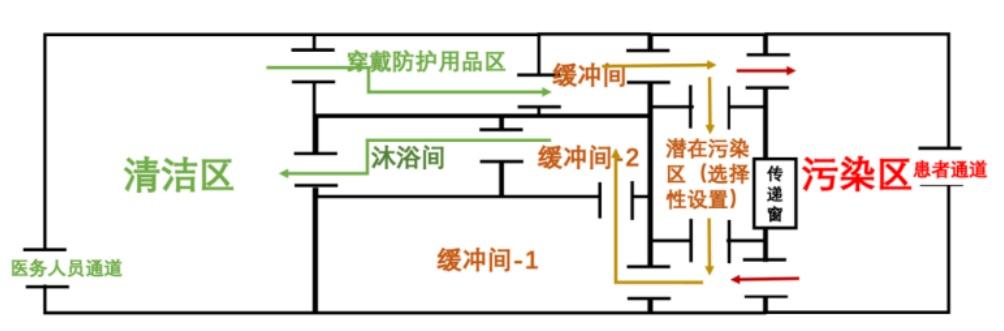 不同通道进出流线布局流程示意图
