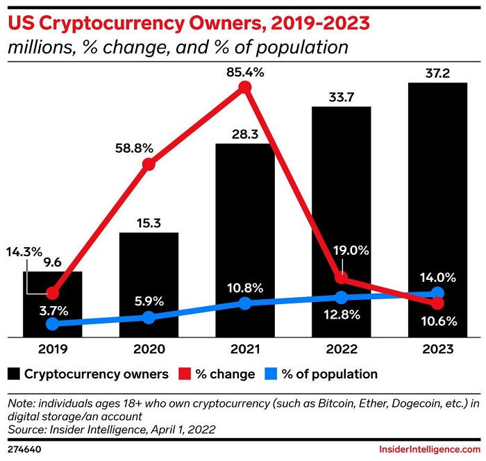 2019 - 2023：美国加密货币用户数