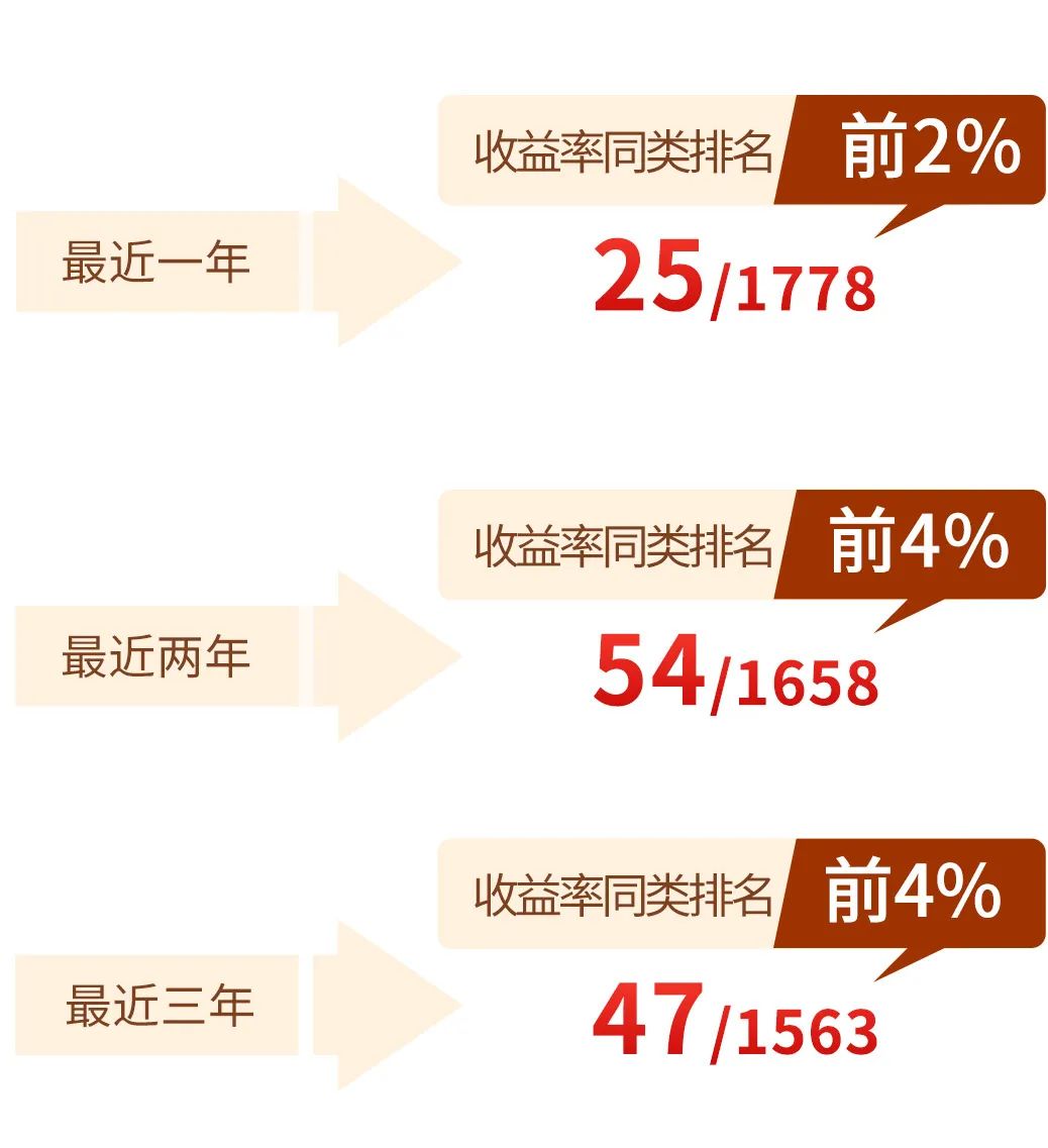 排名来源：海通证券-基金数据周报-灵活策略混合型，统计时间截至2022.04.15