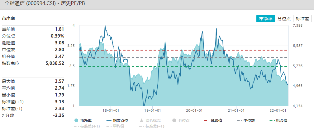 资料来源：Wind，截至2022.3.30（历史表现不代表未来，市场有风险，投资需谨慎）