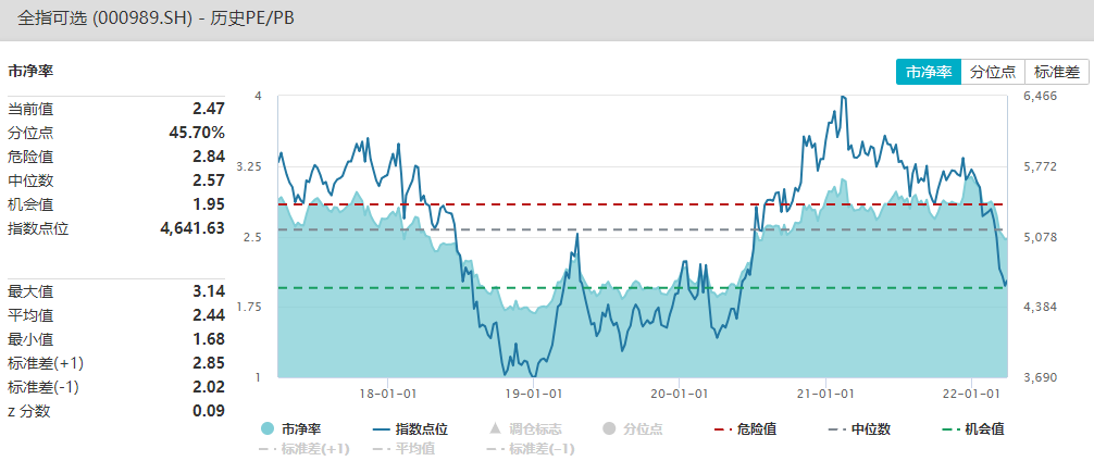 资料来源：Wind，截至2022.3.30（历史表现不代表未来，市场有风险，投资需谨慎）