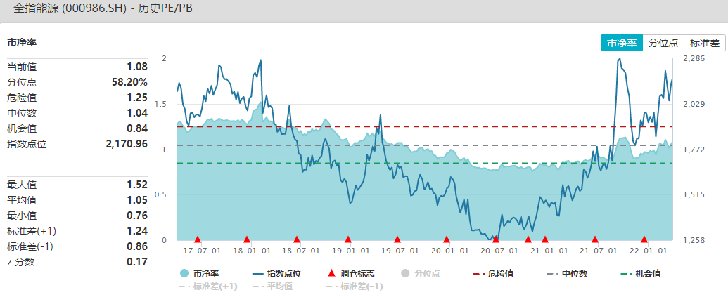 资料来源：Wind，截至2022.3.30（历史表现不代表未来，市场有风险，投资需谨慎）