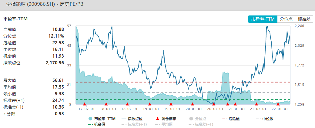 资料来源：Wind，截至2022.3.30（历史表现不代表未来，市场有风险，投资需谨慎）