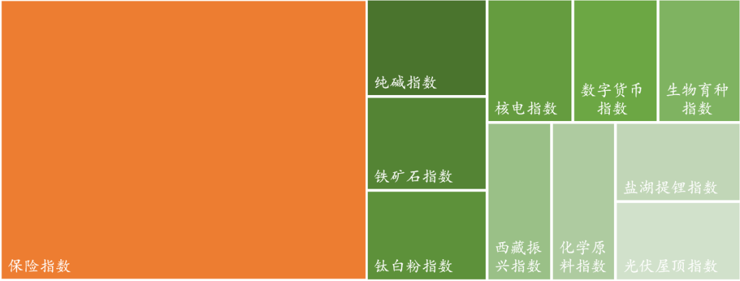 数据来源：Wind，东海基金整理。注：橘色上涨、绿色下跌。