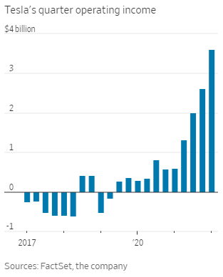 Tesla|特斯拉靠“涨价”制胜 马斯克的“平价电动车”梦想彻底破灭了？