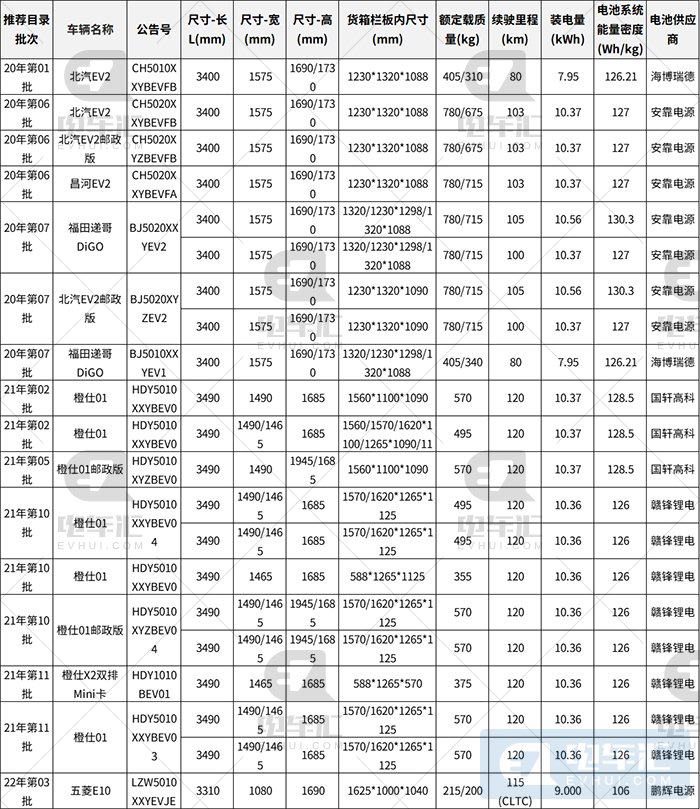 已经进入新能源推荐目录的快递车