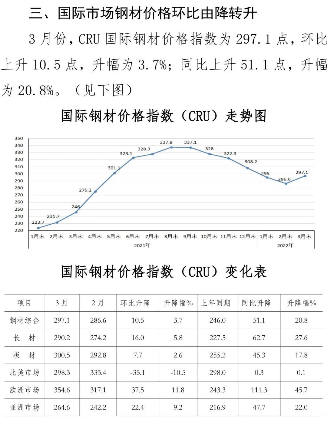 3月份国内市场钢材价格小幅上升