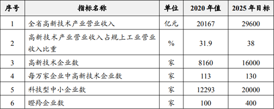 “十四五”时期高新技术产业发展指标表