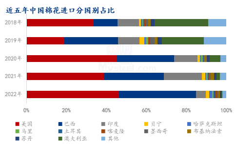 图5 近五年中国棉花进口分国别占比