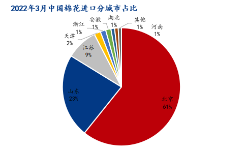 图6 2022年3月中国棉花进口分城市占比