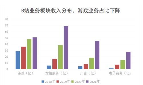 来源：B站财报