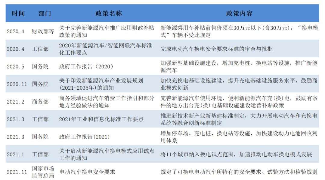 图6：2020年以来换电行业重要政策梳理，资料来源：各部委，锦缎研究院整理