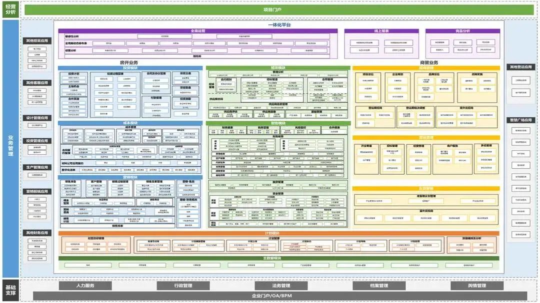 新城控股绿洲平台蓝图03商业领域数字化建设是重要方向除了sap