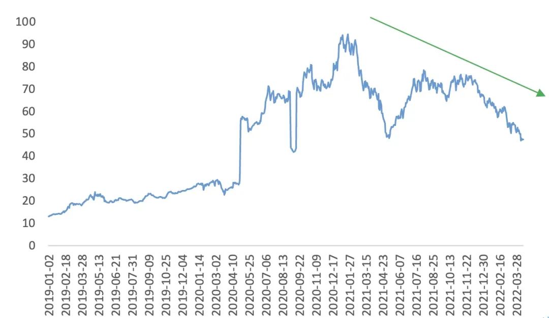 （数据来源：Wind，统计区间：2019/01/01-2022/04/15，指数过往业绩不预示未来表现。）